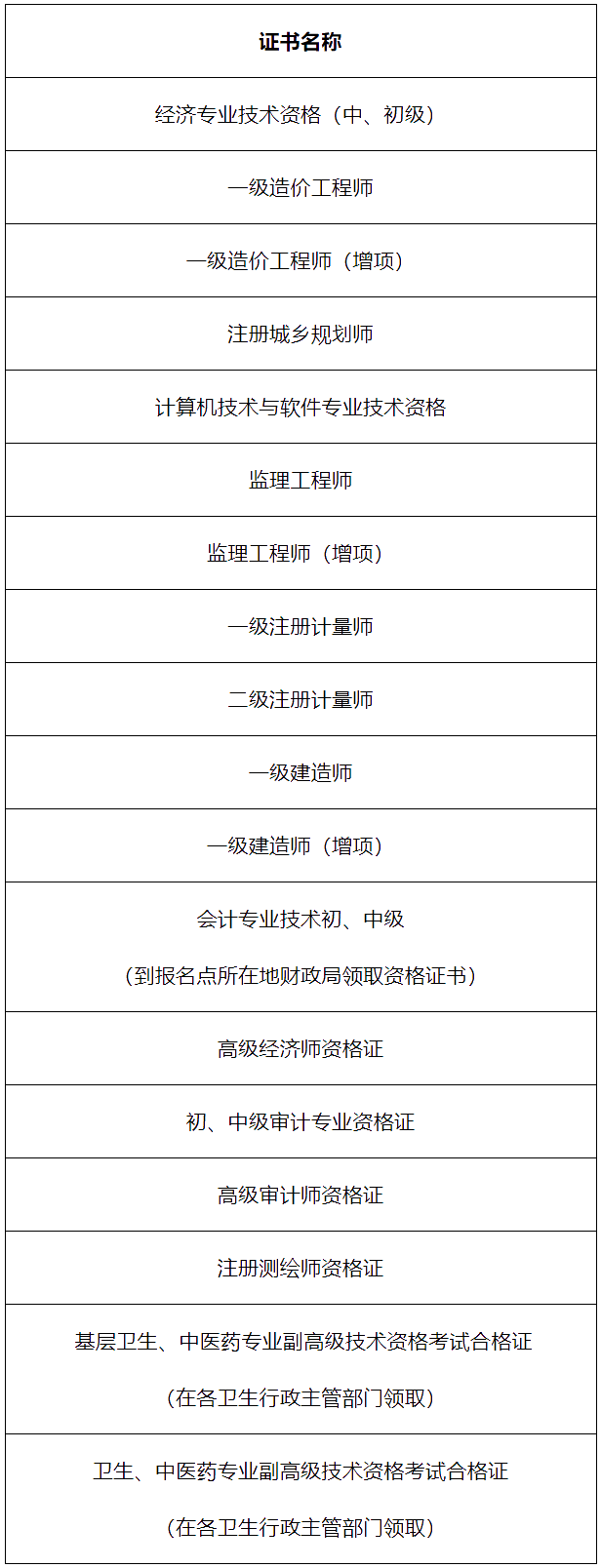 廣安市人力資源和社會保障局關于領取2020年監(jiān)理工程師等資格考試合格證書的公告