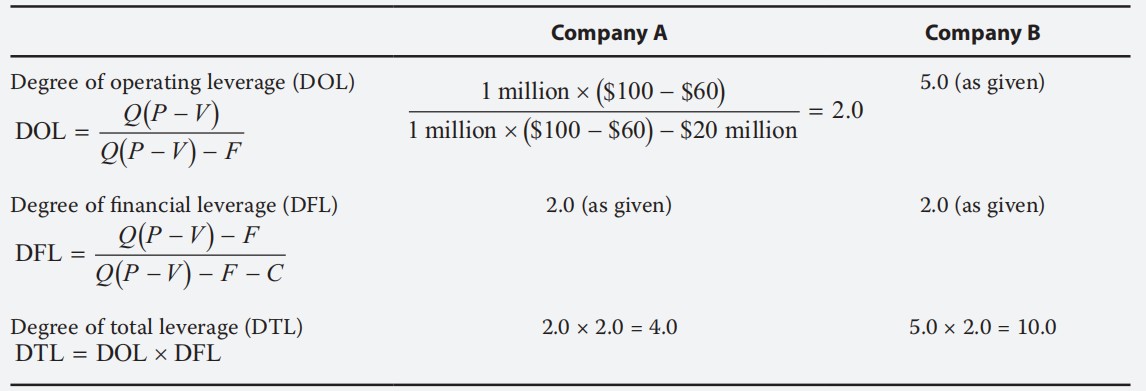 Corporate Finance: sales risk