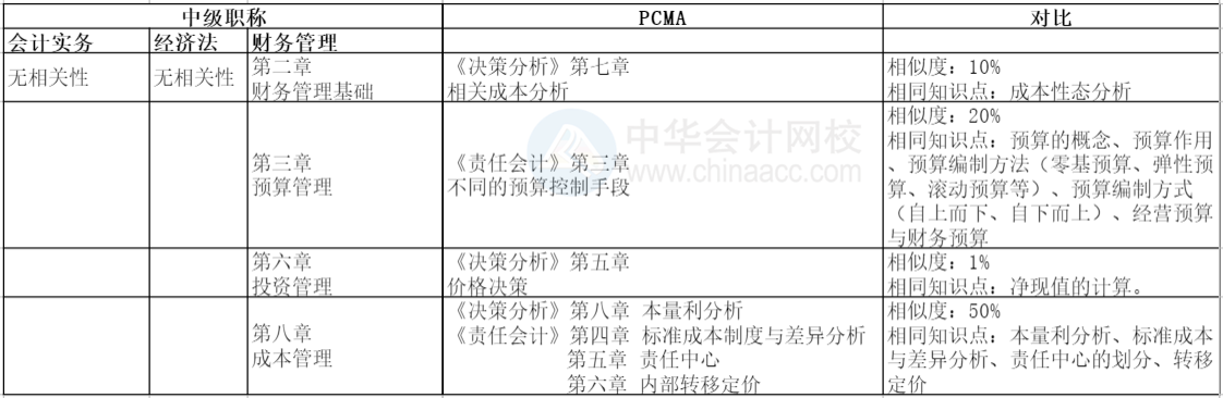 中級職稱與PCMA對比