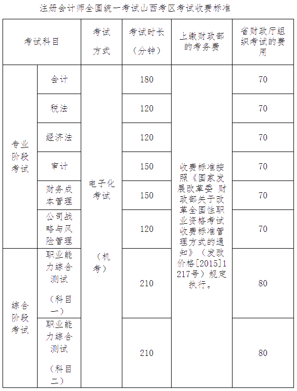 關(guān)于調(diào)整注冊(cè)會(huì)計(jì)師全國(guó)統(tǒng)一考試山西考區(qū)考試收費(fèi)標(biāo)準(zhǔn)的通知