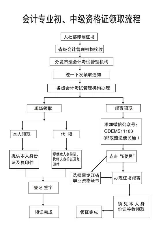 黑龍江省2020年初級會計證書領取流程！