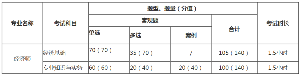 中級經(jīng)濟(jì)師考試難不難，一共考幾門，題型怎樣的？ 