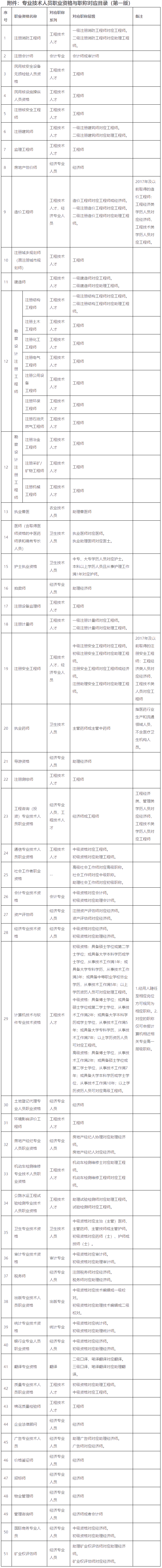 廣東省人力資源和社會(huì)保障廳關(guān)于印發(fā)專業(yè)技術(shù)人員職業(yè)資格與職稱對應(yīng)目錄（第一版）的通知