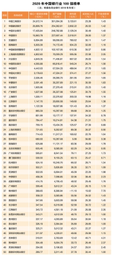 2020年中國(guó)銀行業(yè)100強(qiáng)榜單