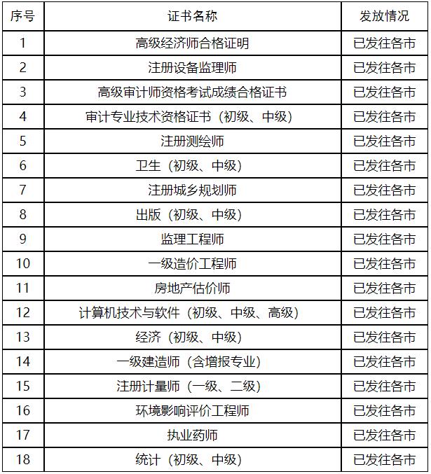 山東2020年初中級經(jīng)濟師證書發(fā)放狀態(tài)