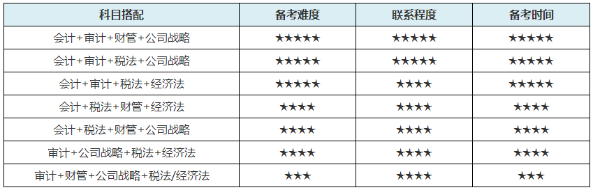 2021年備考注會 上班族有希望一年過cpa4到6科嗎？