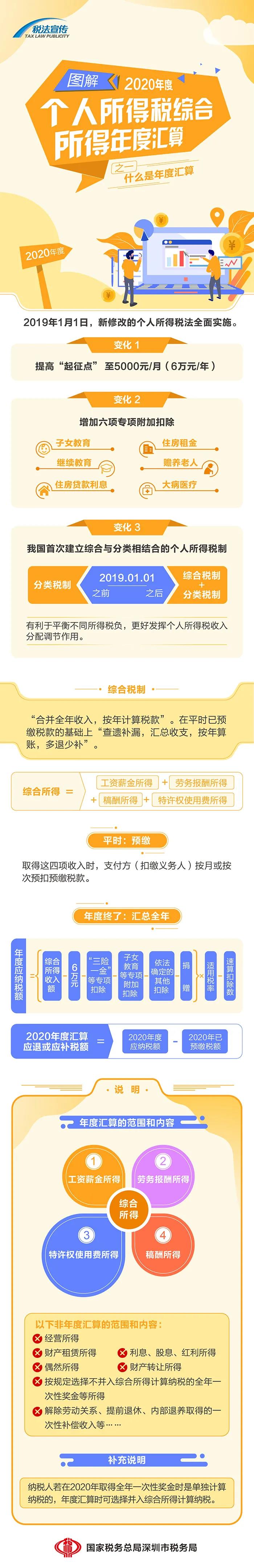 圖解丨一張圖，帶你了解個稅年度匯算~