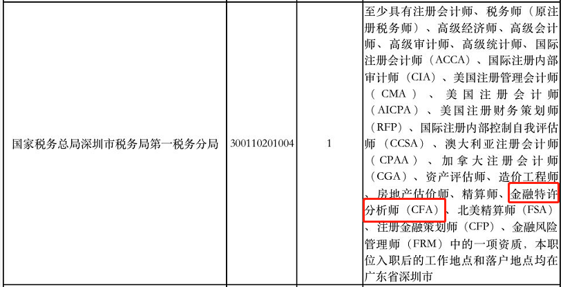 好消息！考公務(wù)員有CFA證書(shū)可以優(yōu)先錄用！