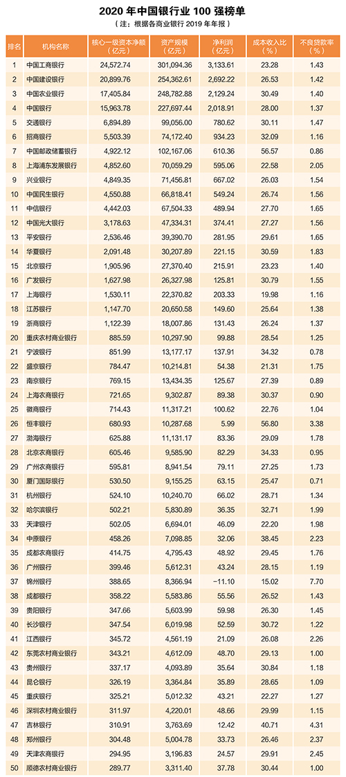 2020年中國銀行業(yè)100強榜單出爐！哪張是銀行至喜歡的證書？