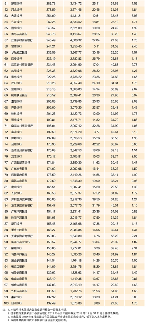 2020年中國銀行業(yè)100強榜單出爐！哪張是銀行至喜歡的證書？