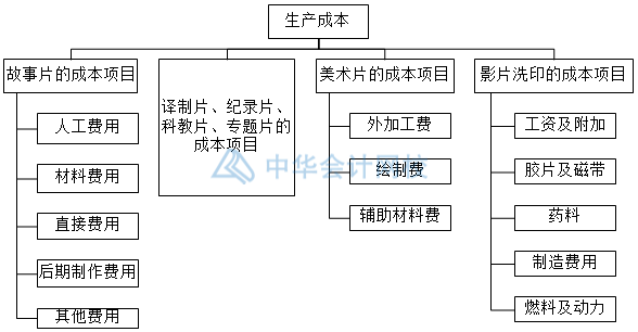 影視傳媒業(yè)特殊會(huì)計(jì)科目設(shè)置，你知道幾個(gè)？