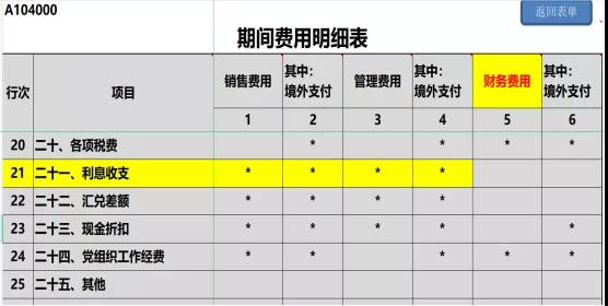 提醒！企業(yè)所得稅年度匯繳申報(bào)表，這8個(gè)地方別填錯(cuò)了！