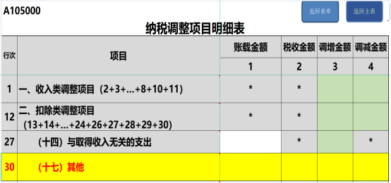 提醒！企業(yè)所得稅年度匯繳申報(bào)表，這8個(gè)地方別填錯(cuò)了！