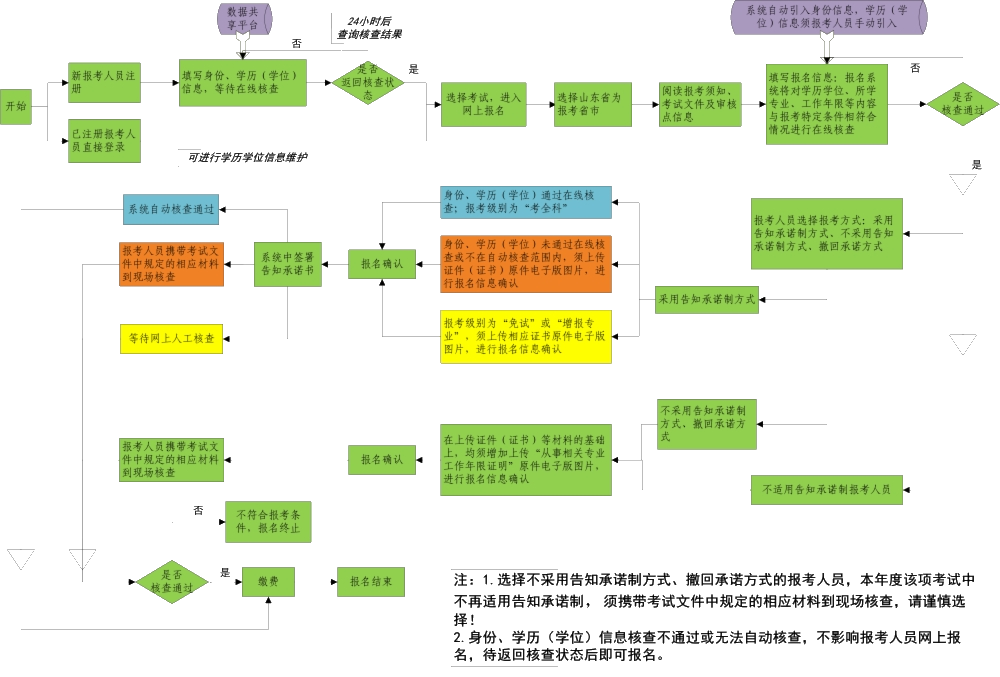 山東省專(zhuān)業(yè)技術(shù)人員資格考試報(bào)名證明事項(xiàng)告知承諾制辦事指南