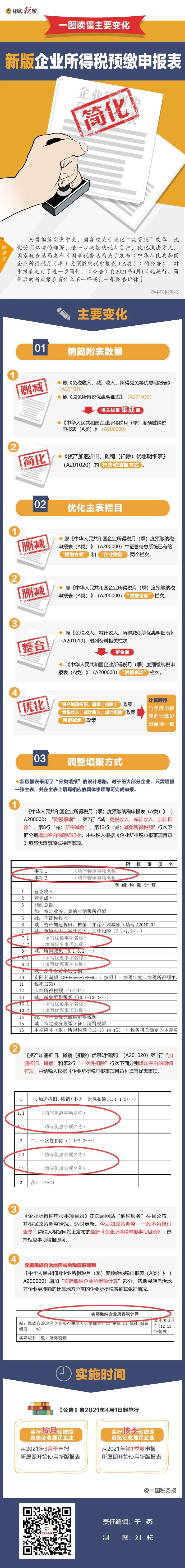 企業(yè)所得稅月（季）度預(yù)繳納稅申報表簡化！一圖讀懂主要變化