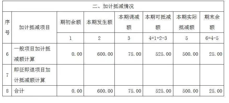 【關(guān)注】完成加計抵減聲明提交之后，增值稅申報表應(yīng)該怎么填？