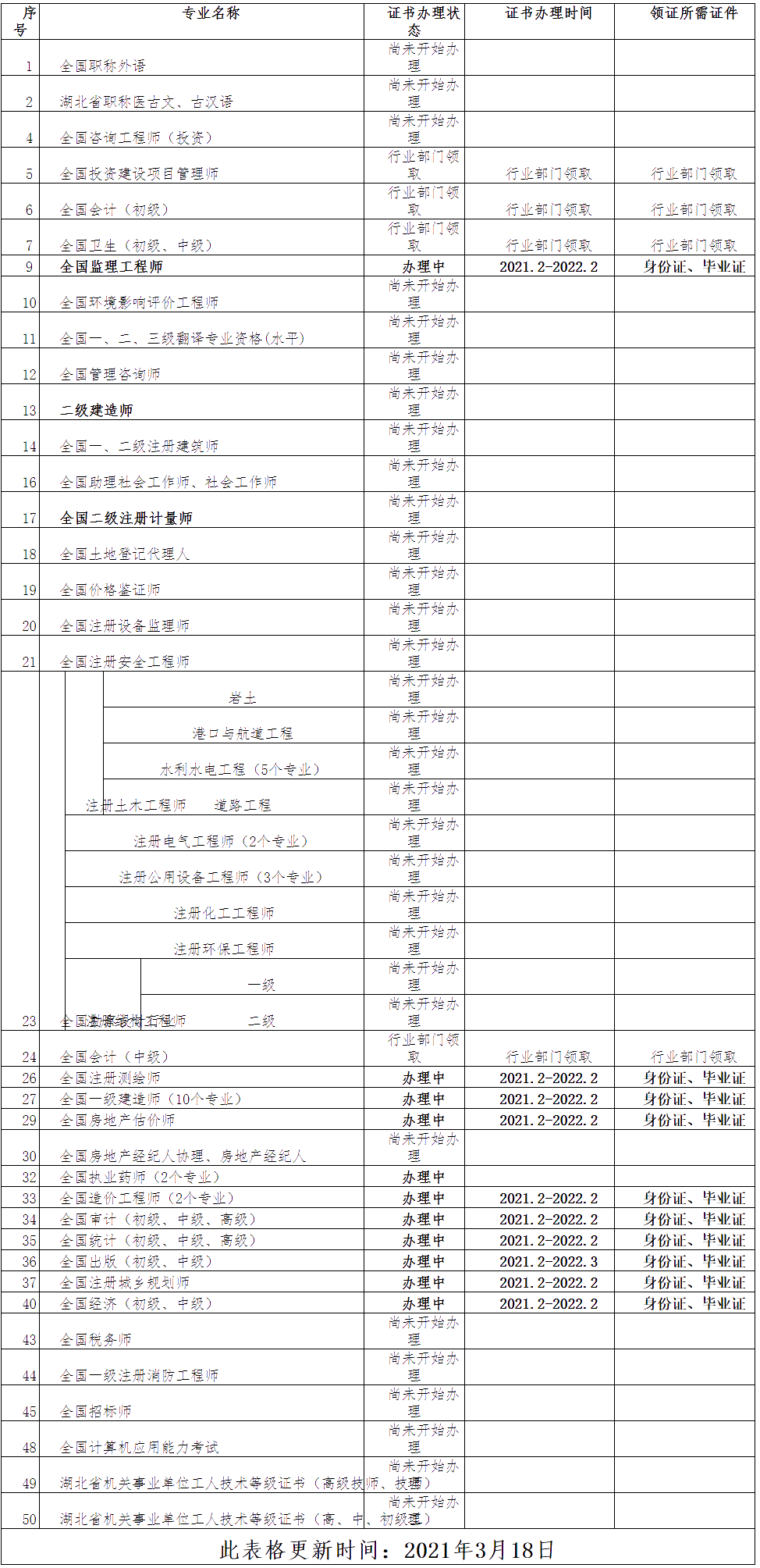 荊州市2020年度專業(yè)技術(shù)人員資格證書辦理時(shí)間及領(lǐng)證條件