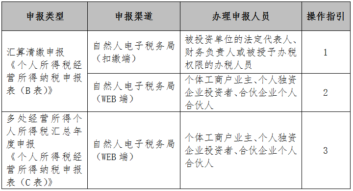 倒計(jì)時(shí)！2020年度個(gè)人所得稅經(jīng)營(yíng)所得匯算清繳馬上截止！