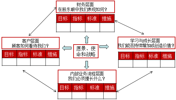 2021高級會計師考試知識點(diǎn)：平衡計分卡的含義