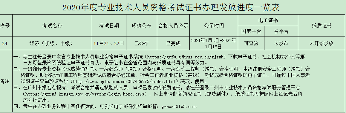 廣州2020年初中級(jí)經(jīng)濟(jì)師證書發(fā)放進(jìn)度