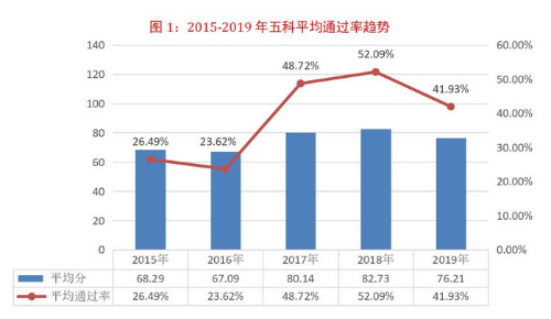 2015-2019年稅務(wù)師五科平均通過率趨勢(shì)