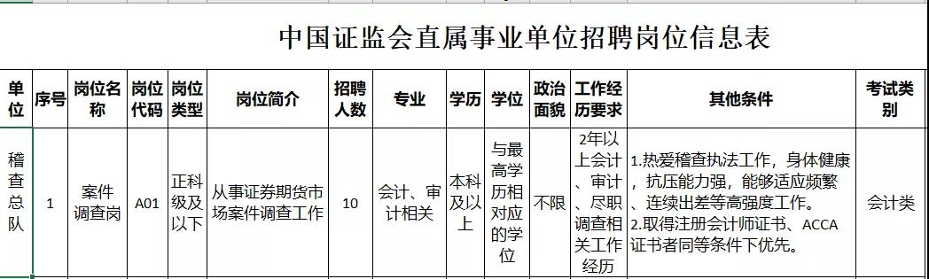 中國(guó)證監(jiān)會(huì)稽查總隊(duì)2021公開(kāi)招聘開(kāi)始 ACCA會(huì)員優(yōu)先！