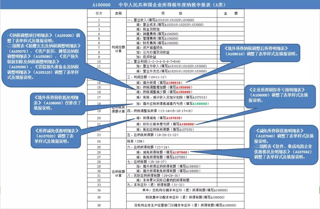 企稅年度申報表修訂專題丨（一）基礎(chǔ)信息表＆主表