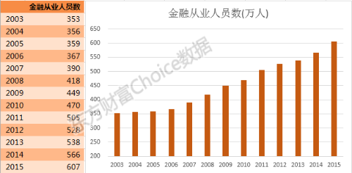 800萬金融從業(yè)者生存現(xiàn)狀！看完沉默了...