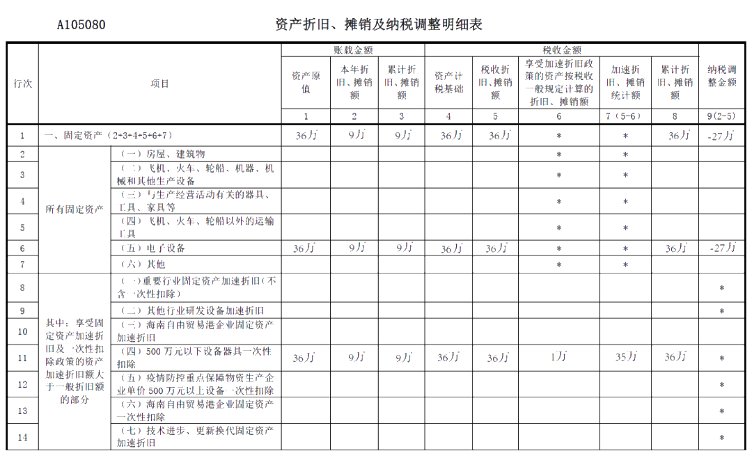 關(guān)于《資產(chǎn)折舊、攤銷及納稅調(diào)整明細(xì)表》你了解多少？你不知道都在這