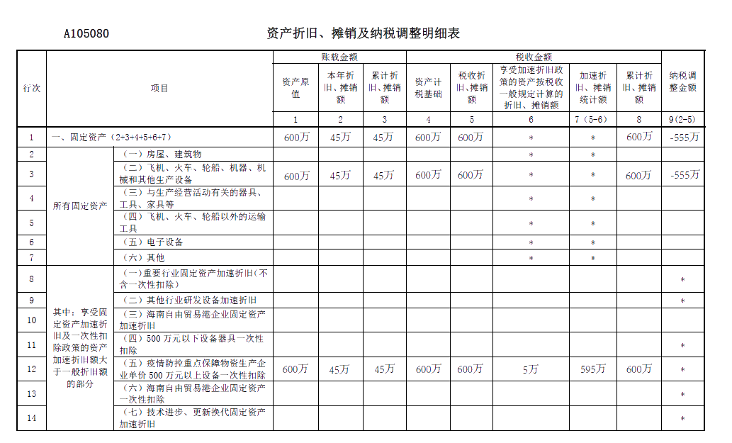 關(guān)于《資產(chǎn)折舊、攤銷及納稅調(diào)整明細(xì)表》你了解多少？你不知道都在這