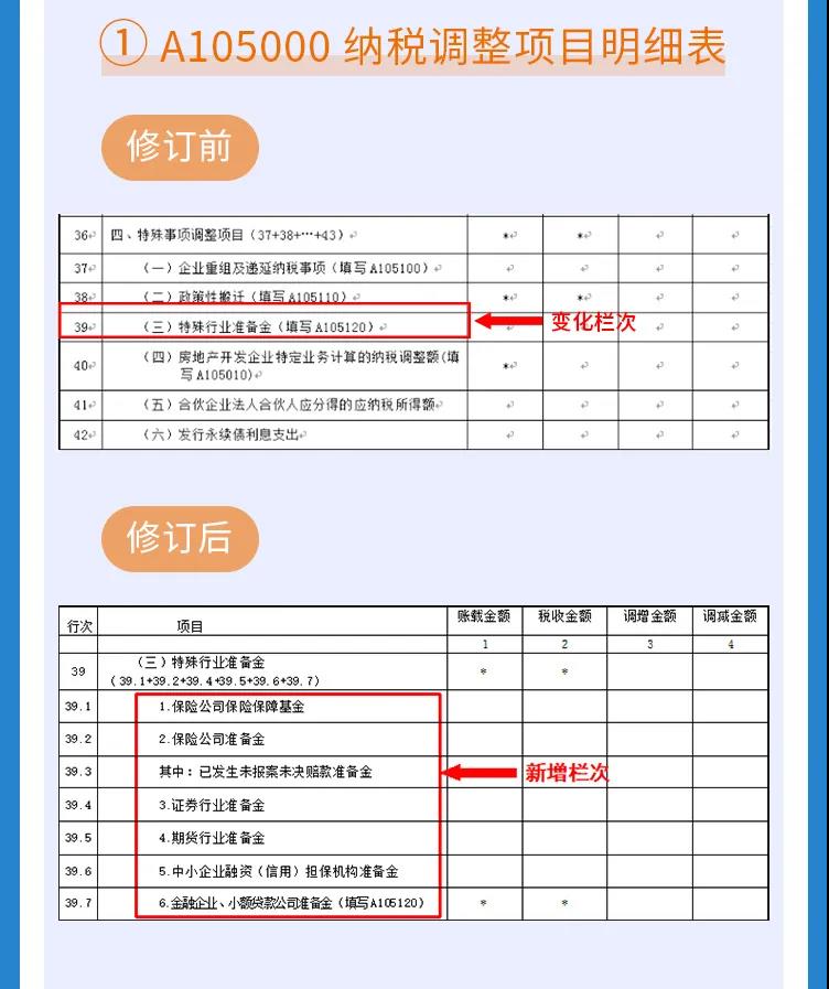 企稅年度申報(bào)表修訂專題 | （二）納稅調(diào)整項(xiàng)目明細(xì)表