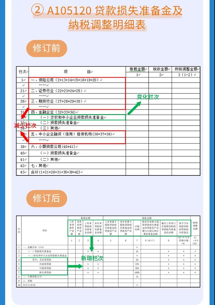 企稅年度申報(bào)表修訂專題 | （二）納稅調(diào)整項(xiàng)目明細(xì)表