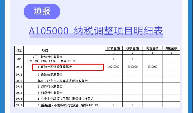 企稅年度申報(bào)表修訂專題 | （二）納稅調(diào)整項(xiàng)目明細(xì)表