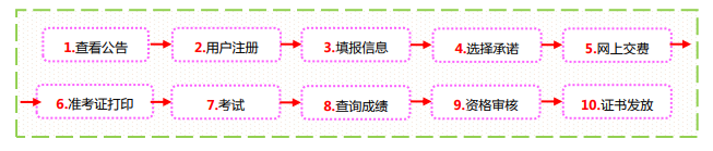 山西2021高級經(jīng)濟師報名流程