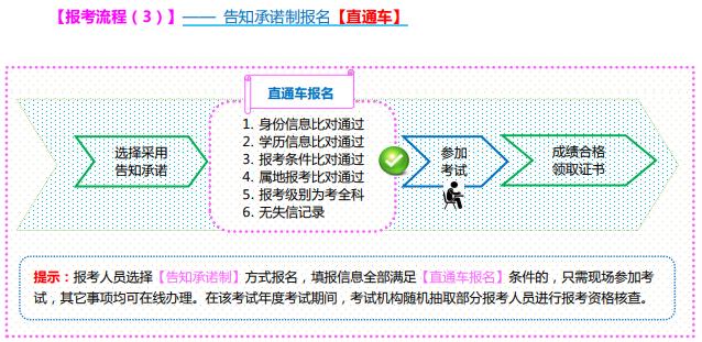 山西2021初中級經(jīng)濟(jì)師報名流程