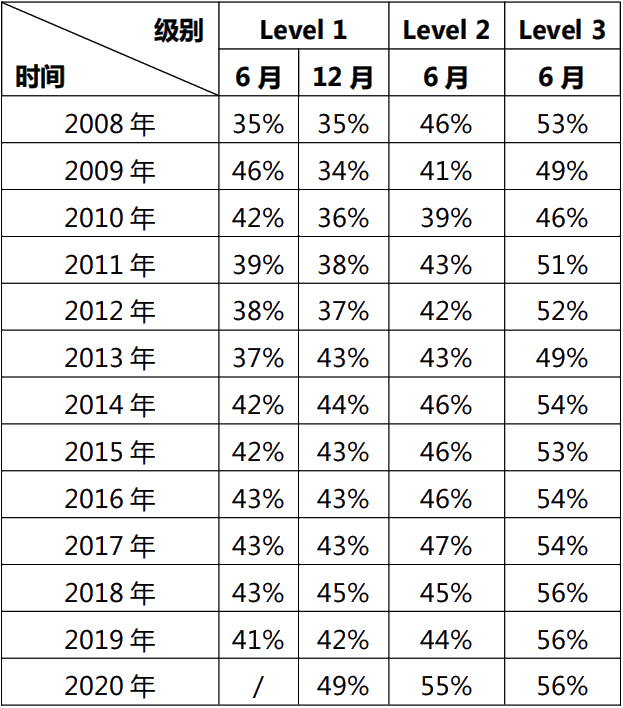 cfa通過(guò)率