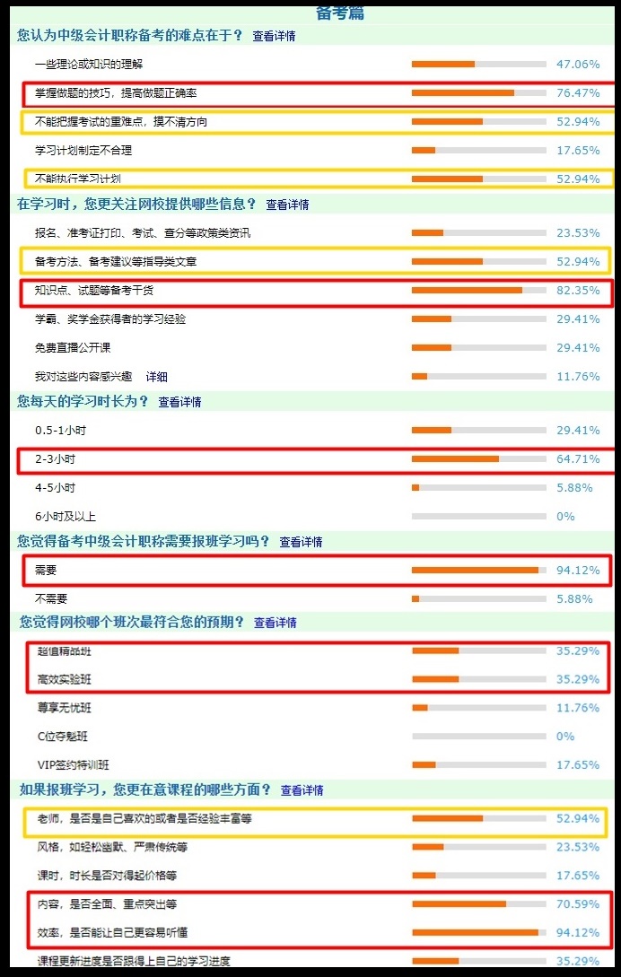 調(diào)查結(jié)果分析：中級會計職稱報考+備考問卷調(diào)查