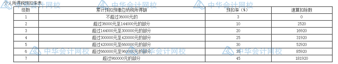 個人所得稅的五個籌劃方法，碼住學(xué)習(xí)