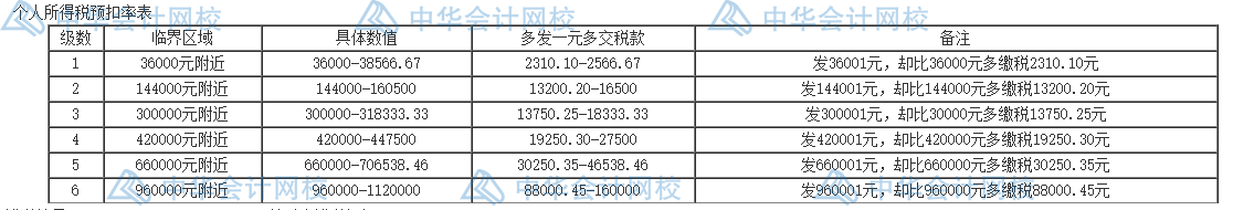 個人所得稅的五個籌劃方法，碼住學(xué)習(xí)