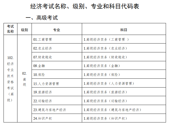 高級經濟師考試名稱、級別、專業(yè)和科目代碼表