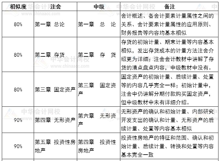 【話題】同時(shí)報(bào)考中級(jí)和注會(huì)如何安排？