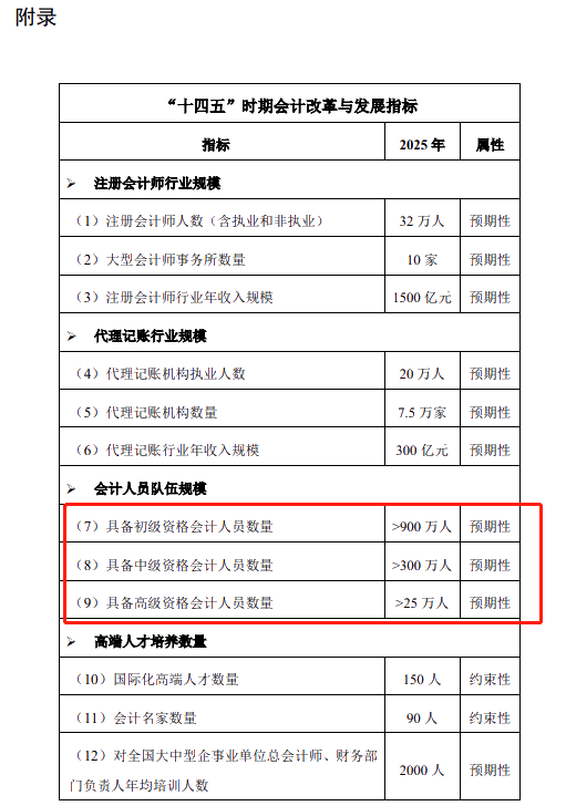 關(guān)于征求《會(huì)計(jì)改革與發(fā)展“十四五”規(guī)劃綱要（征求意見稿）》意見的通知