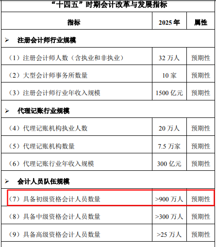 初級(jí)會(huì)計(jì)持證人數(shù)正式曝光！2021年初級(jí)持證人會(huì)是你嗎？