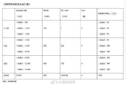 中國(guó)一線城市財(cái)富自由門檻1900萬(wàn) 你離財(cái)富自由還有多遠(yuǎn)？