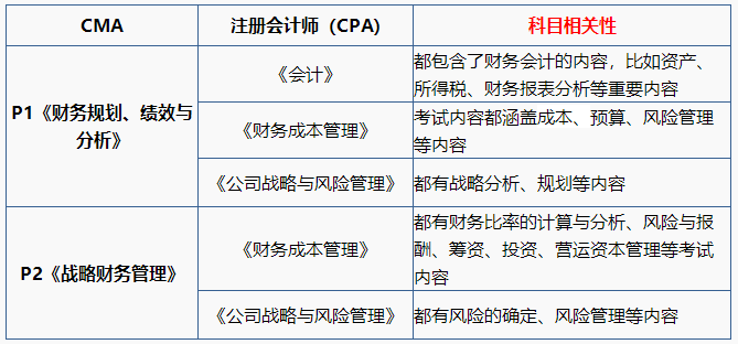 CMA與CPA相關性