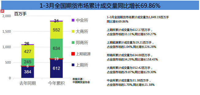 期貨市場(chǎng)Q1成績單！累計(jì)成交額141.36萬億元 同比增長80%！