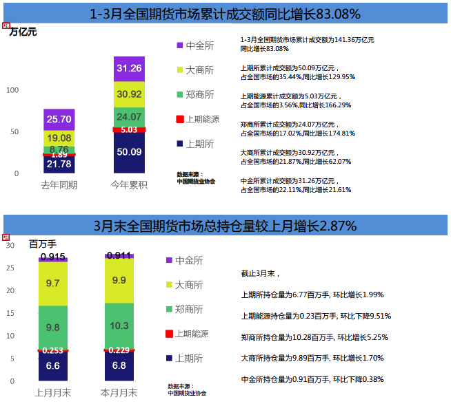 期貨市場(chǎng)Q1成績單！累計(jì)成交額141.36萬億元 同比增長80%！