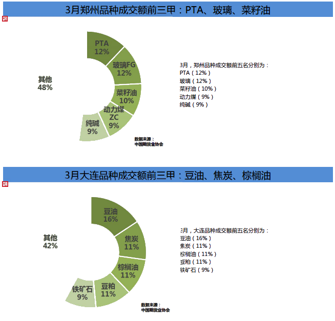 期貨市場(chǎng)Q1成績單！累計(jì)成交額141.36萬億元 同比增長80%！