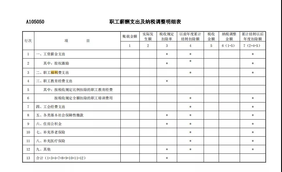 準(zhǔn)予稅前扣除的企業(yè)職工福利費支出您了解嗎？