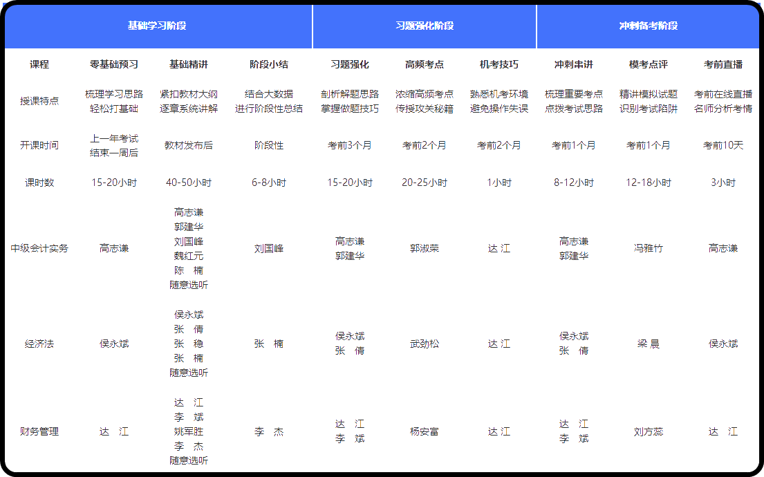 中級(jí)會(huì)計(jì)職稱高效實(shí)驗(yàn)班值得“種草”嗎？了解一下